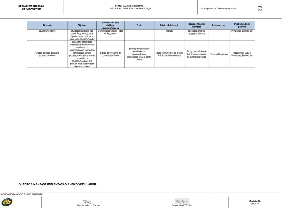 com objetivos comuns Responsável pela atividade: equipe/profissional Todos os Fonte Escolas dos municípios envolvidos no empreendimento, associações, ONG s, dentre outros Público de interação