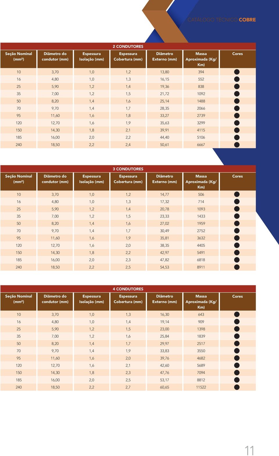 6667 3 CONDUTORES condutor Isolação Cobertura Externo Massa Aproximada (Kg/ Km) 10 3,70 1,0 1,2 14,77 506 16 4,80 1,0 1,3 17,32 714 25 5,90 1,2 1,4 20,78 1093 35 7,00 1,2 1,5 23,33 1433 50 8,20 1,4