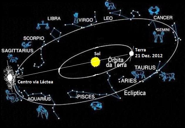 Temos duas forma de interpretar o centro Galáctico. Astrologogia.blogspot.