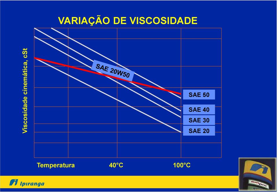 VISCOSIDADE SAE 50 SAE 40