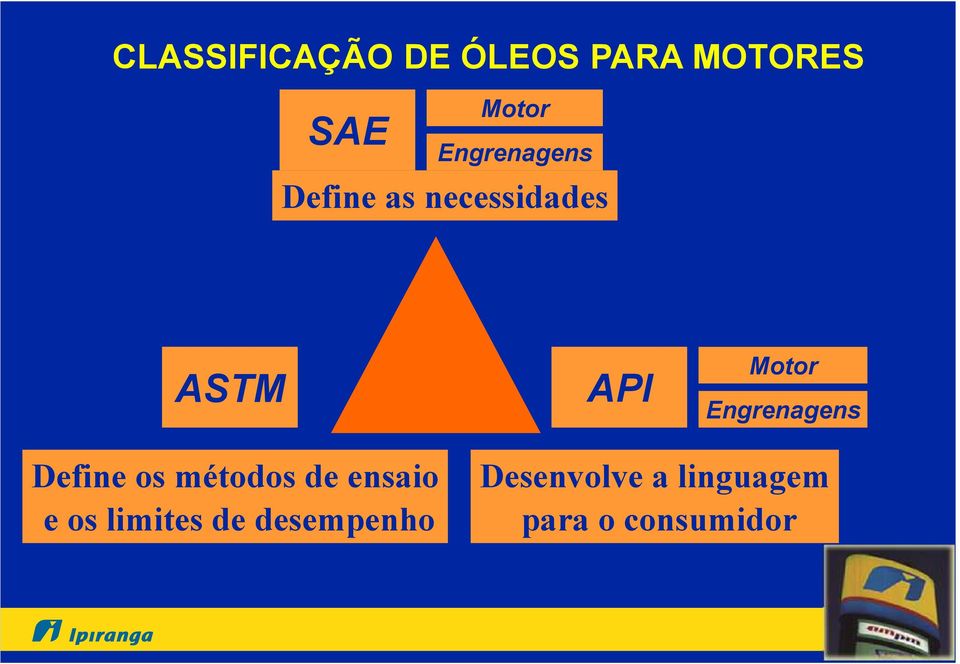 métodos de ensaio e os limites de desempenho API