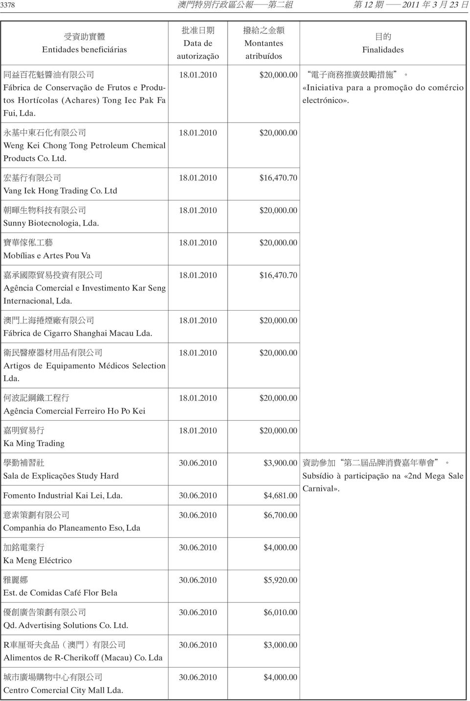 Fábrica de Cigarro Shanghai Macau Lda. Artigos de Equipamento Médicos Selection Lda. Agência Comercial Ferreiro Ho Po Kei Ka Ming Trading 18.01.2010 $20,000.