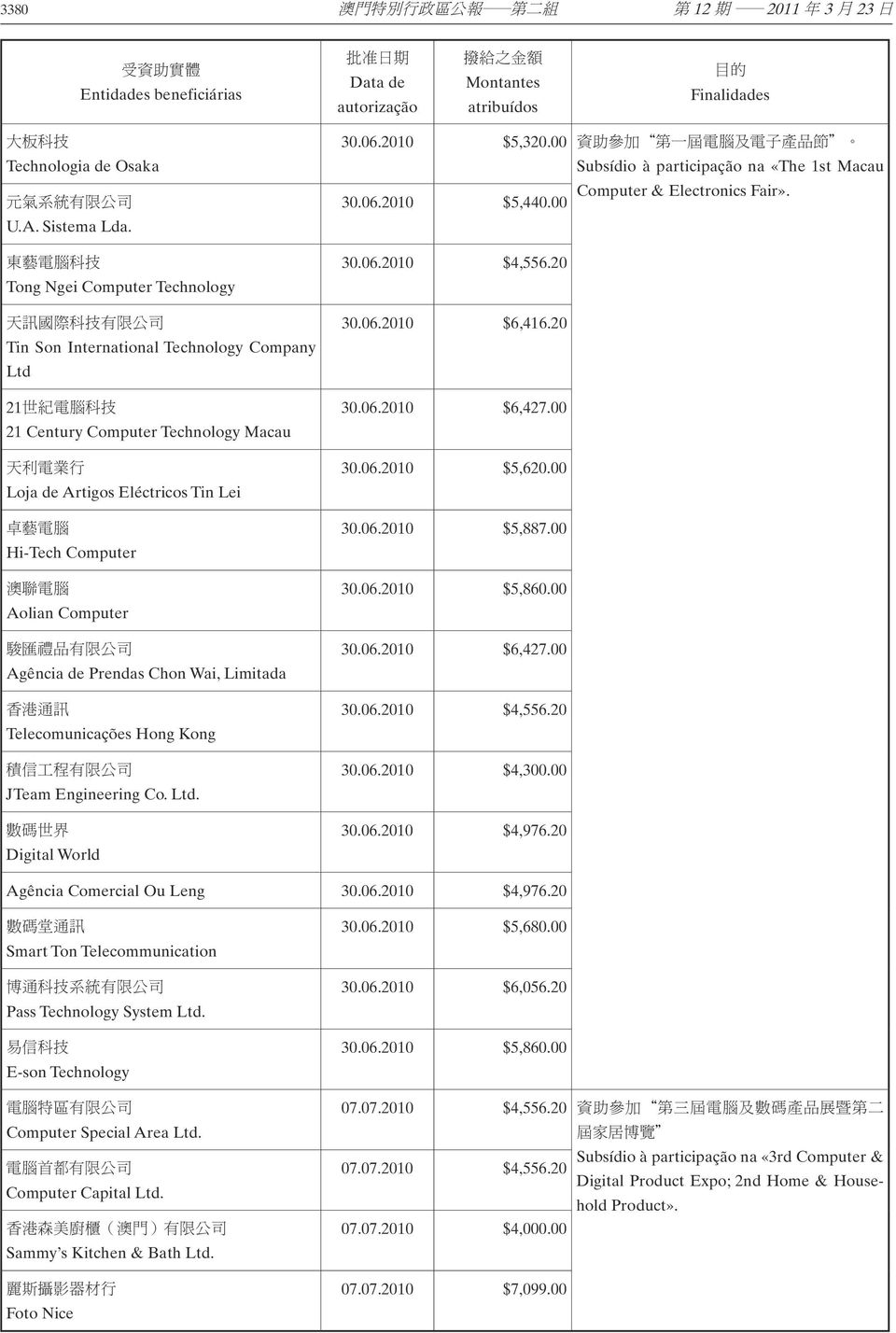 Prendas Chon Wai, Limitada Telecomunicações Hong Kong JTeam Engineering Co. Ltd. Digital World 30.06.2010 $5,320.00 30.06.2010 $5,440.