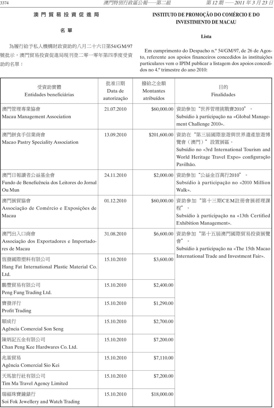 º trimestre do ano 2010: Entidades beneficiárias Data de autorização Montantes atribuídos Finalidades Macau Management Association Macao Pastry Speciality Association Fundo de Beneficência dos