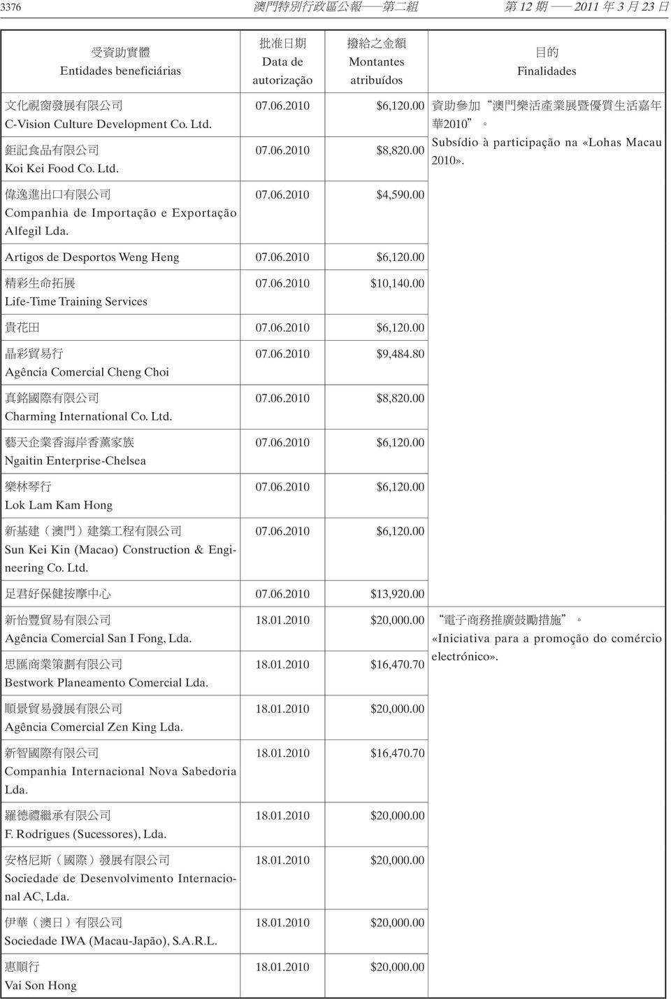 06.2010 $10,140.00 07.06.2010 $6,120.00 Agência Comercial Cheng Choi Charming International Co. Ltd. Ngaitin Enterprise-Chelsea Lok Lam Kam Hong Sun Kei Kin (Macao) Construction & Engineering Co. Ltd. 07.06.2010 $9,484.