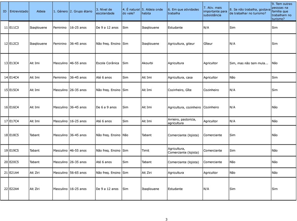 11 E11C3 Ibaqliouene Feminino 16-25 anos De 9 a 12 anos Ibaqliouene Estudante N/A 12 E12C3 Ibaqliouene Feminino 36-45 anos freq.