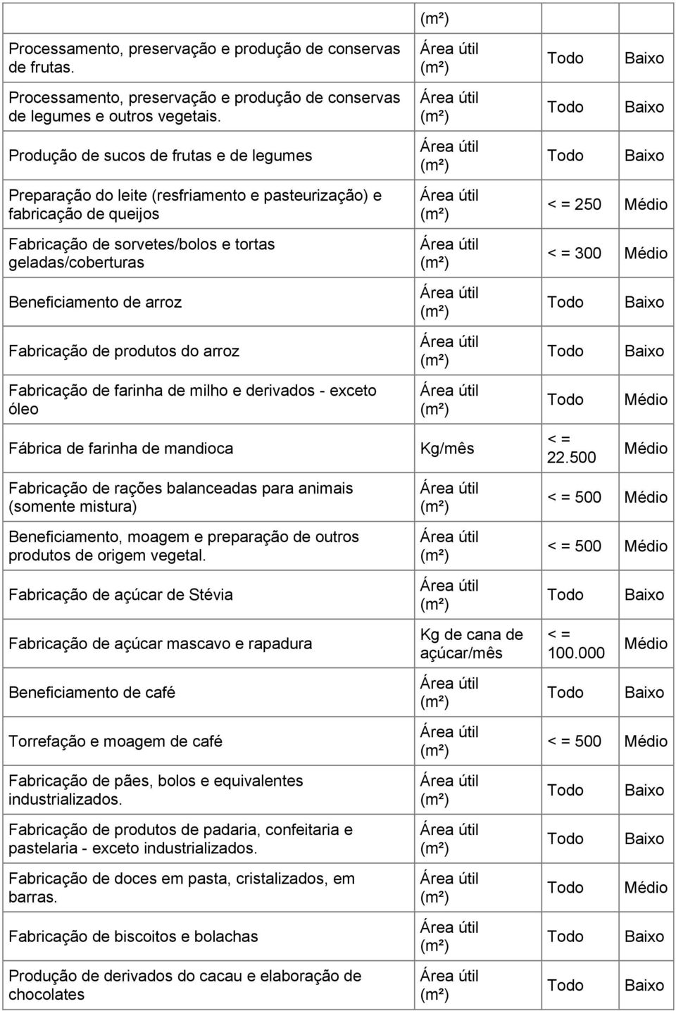 Fabricação de produtos do arroz Fabricação de farinha de milho e derivados - exceto óleo Fábrica de farinha de mandioca Fabricação de rações balanceadas para animais (somente mistura) Beneficiamento,