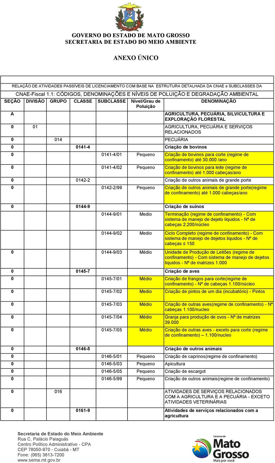 FLORESTAL 0 01 AGRICULTURA, PECUÁRIA E SERVIÇOS RELACIONADOS 0 014 PECUÁRIA 0 0141-4 Criação de bovinos 0 0141-4/01 Pequeno Criação de bovinos para corte (regime de confinamento) até 30.