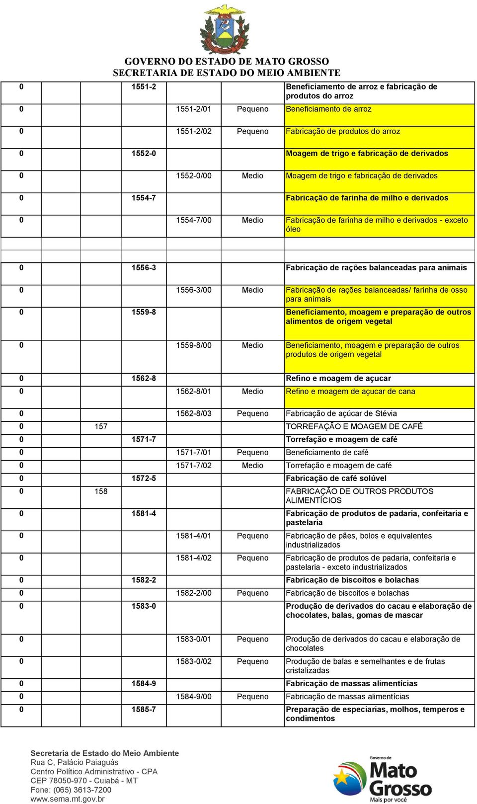 exceto óleo 0 1556-3 Fabricação de rações balanceadas para animais 0 1556-3/00 Medio Fabricação de rações balanceadas/ farinha de osso para animais 0 1559-8 Beneficiamento, moagem e preparação de