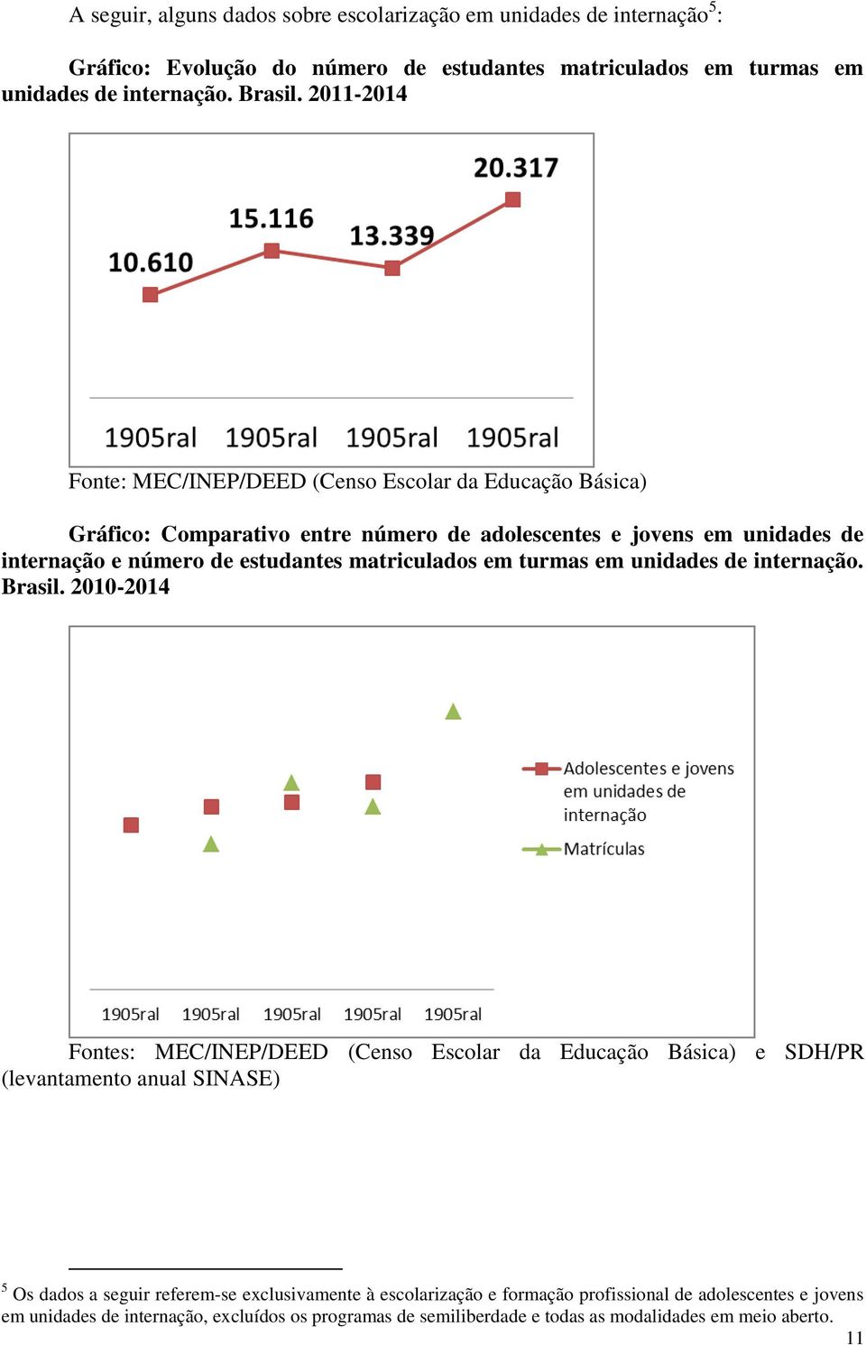 matriculados em turmas em unidades de internação. Brasil.