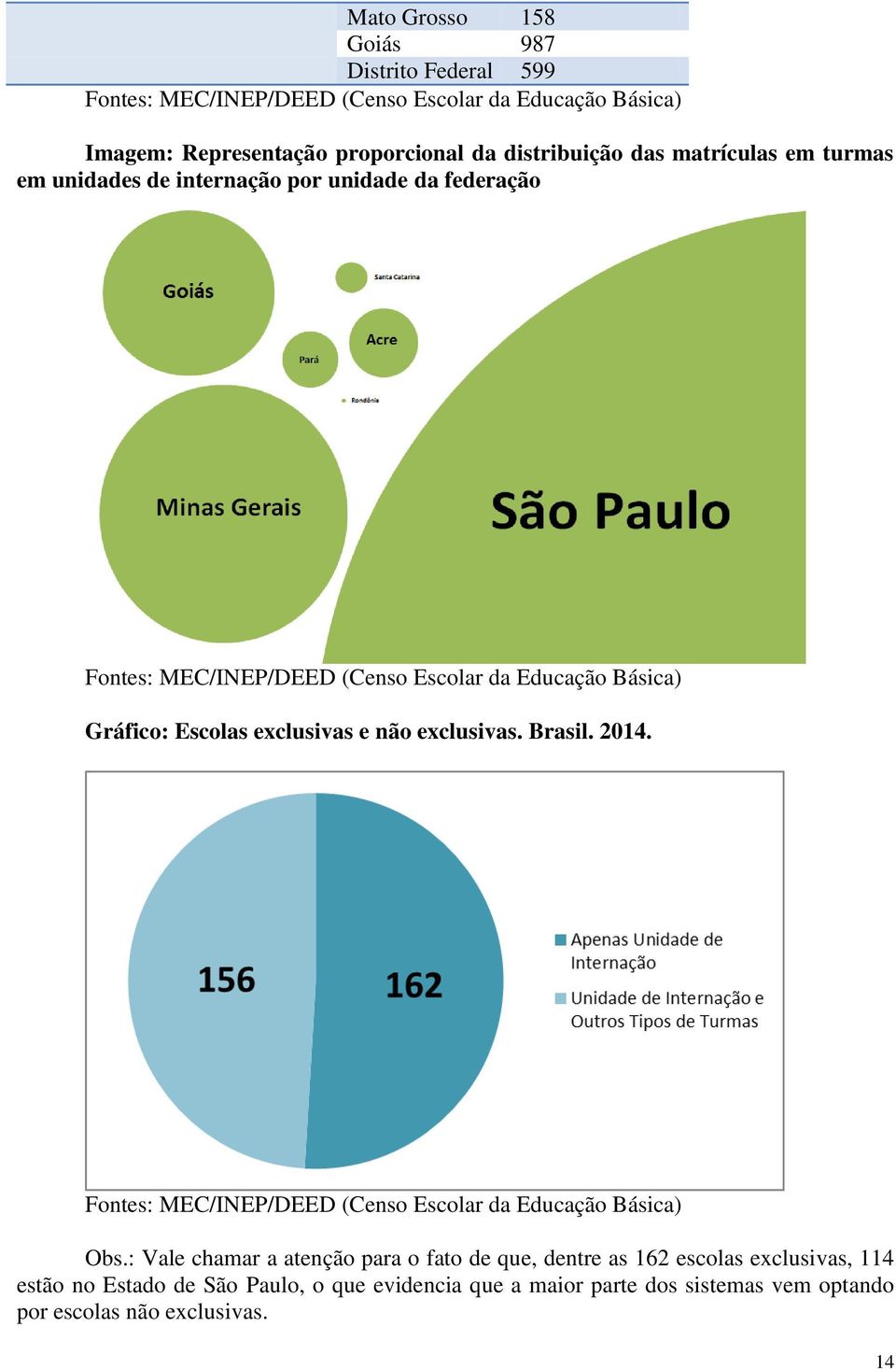 Gráfico: Escolas exclusivas e não exclusivas. Brasil. 2014. Fontes: MEC/INEP/DEED (Censo Escolar da Educação Básica) Obs.