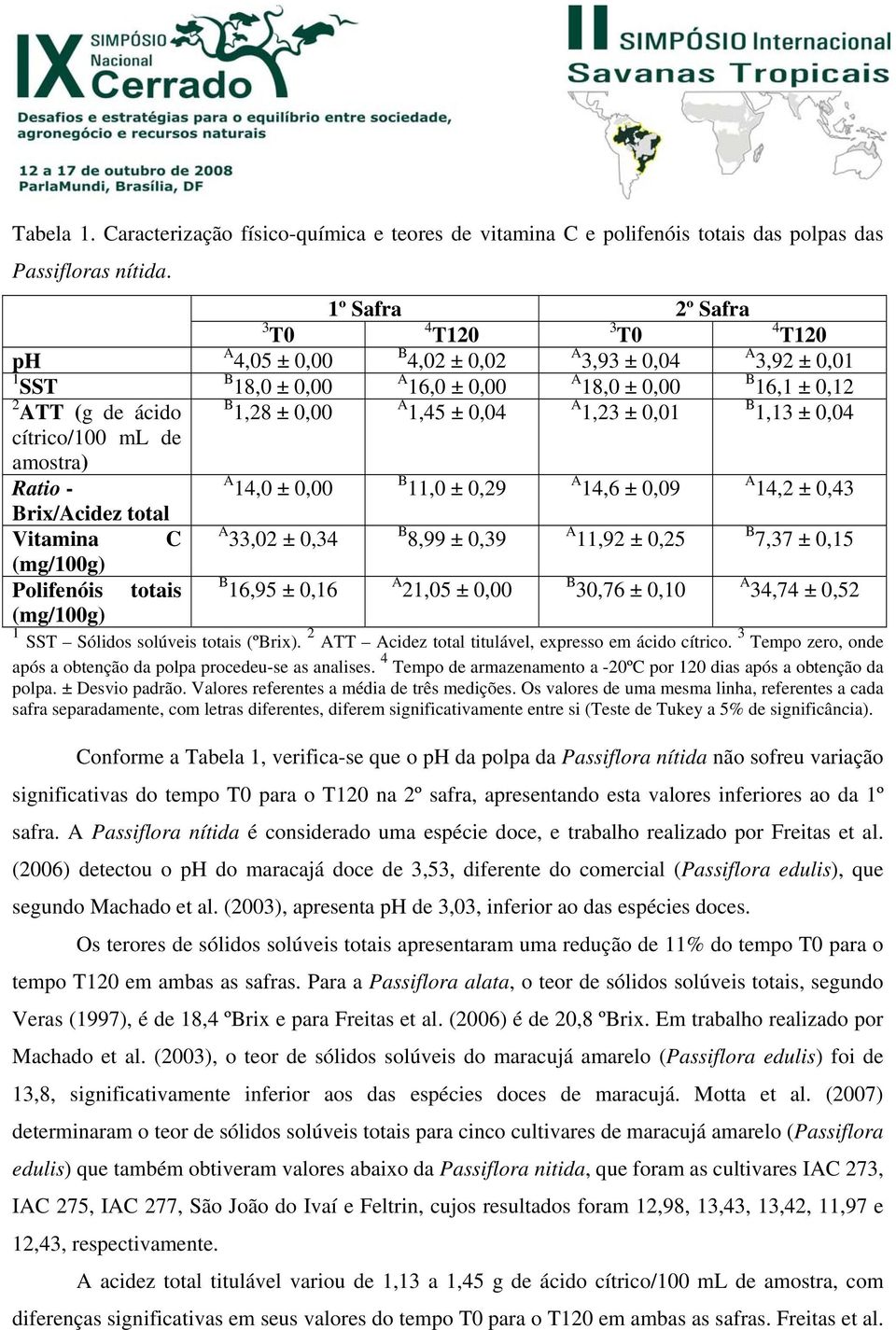 1,45 ± 0,04 A 1,23 ± 0,01 B 1,13 ± 0,04 cítrico/100 ml de amostra) Ratio - A 14,0 ± 0,00 B 11,0 ± 0,29 A 14,6 ± 0,09 A 14,2 ± 0,43 Brix/Acidez total Vitamina C A 33,02 ± 0,34 B 8,99 ± 0,39 A 11,92 ±