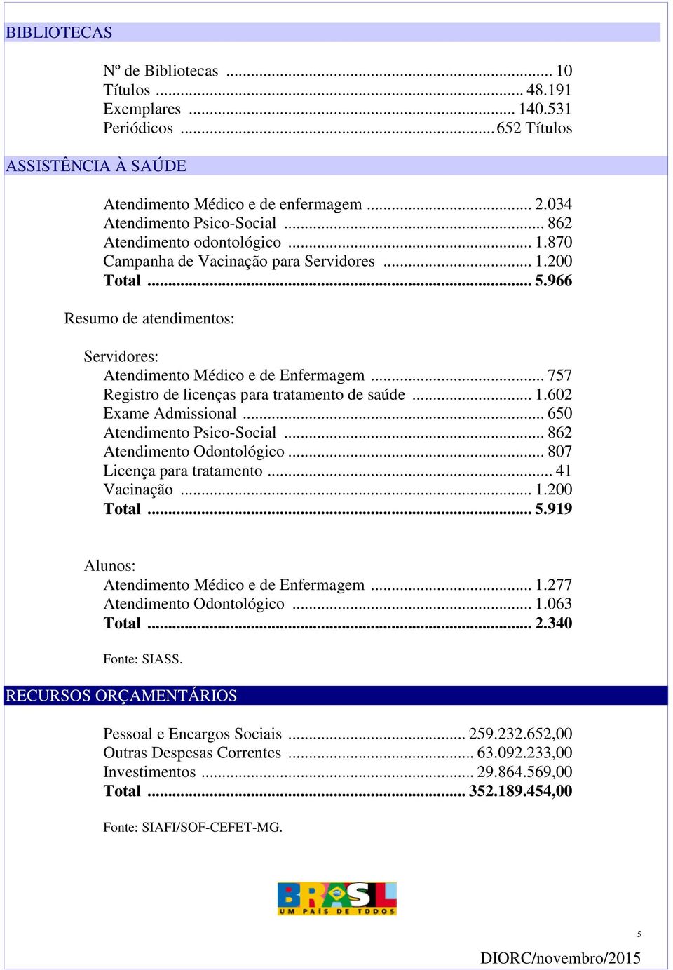 .. 757 Registro de licenças para tratamento de saúde... 1.602 Exame Admissional... 650 Atendimento Psico-Social... 862 Atendimento Odontológico... 807 Licença para tratamento... 41 Vacinação... 1.200 Total.