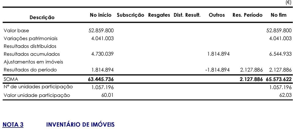 814.894 6.544.933 Ajustamentos em imóveis Resultados do período 1.814.894-1.814.894 2.127.886 2.127.886 SOMA 63.445.