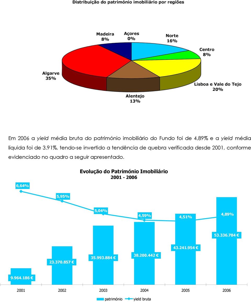 tendência de quebra verificada desde 2001, conforme evidenciado no quadro a seguir apresentado.