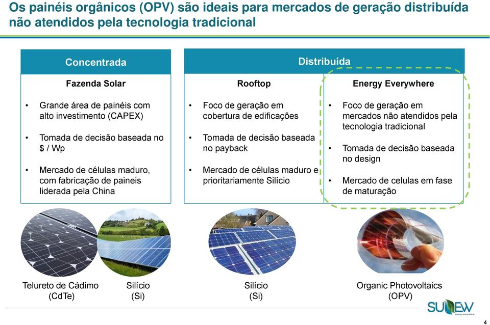 cobertura de edificações Tomada de decisão baseada no payback Mercado de células maduro e prioritariamente Silício Energy Everywhere Foco de geração em mercados não atendidos