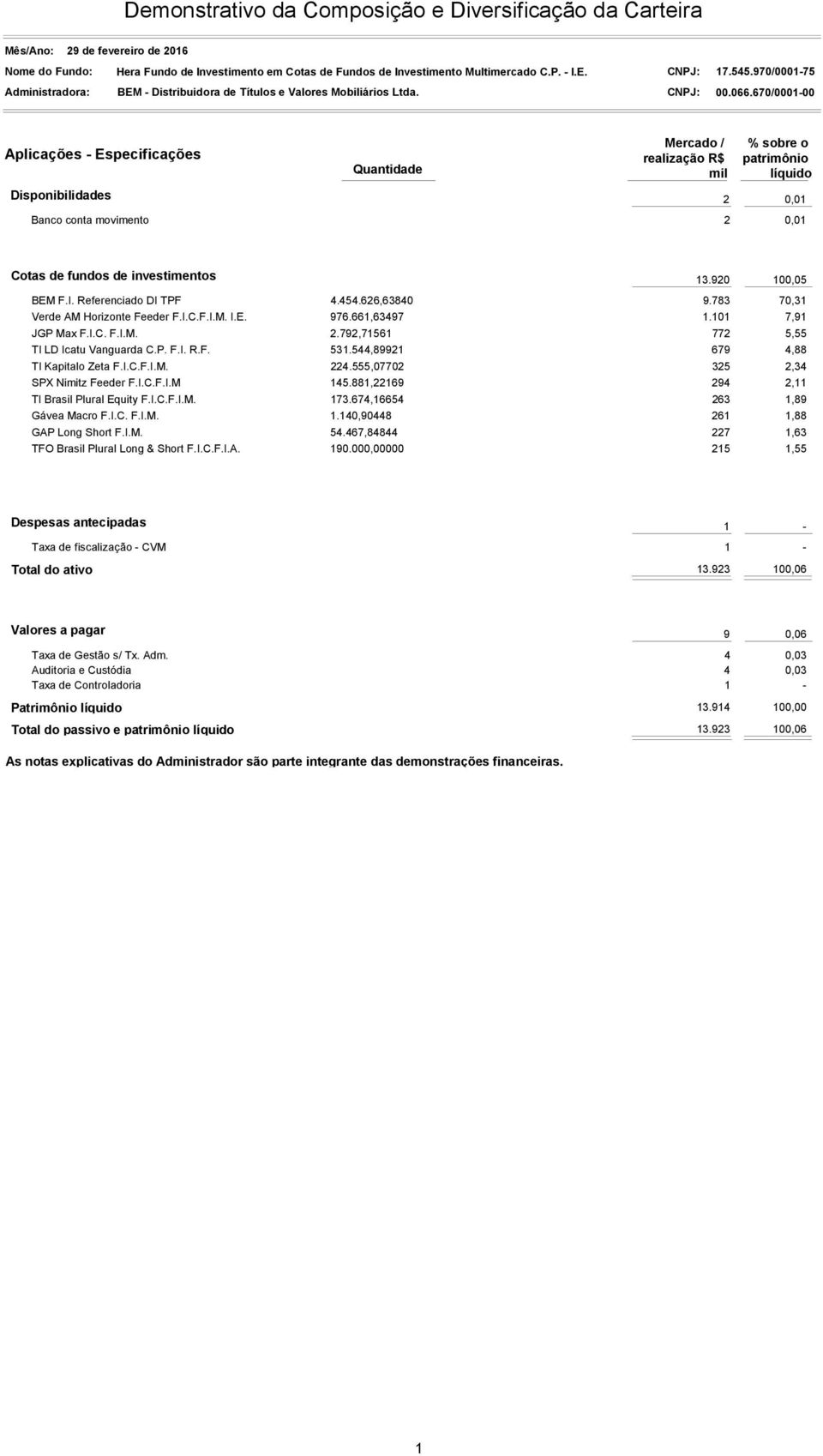 670/0001-00 Aplicações - Especificações Quantidade Mercado / realização R$ mil % sobre o patrimônio líquido Disponibilidades 2 0,01 Banco conta movimento 2 0,01 Cotas de fundos de investimentos 13.