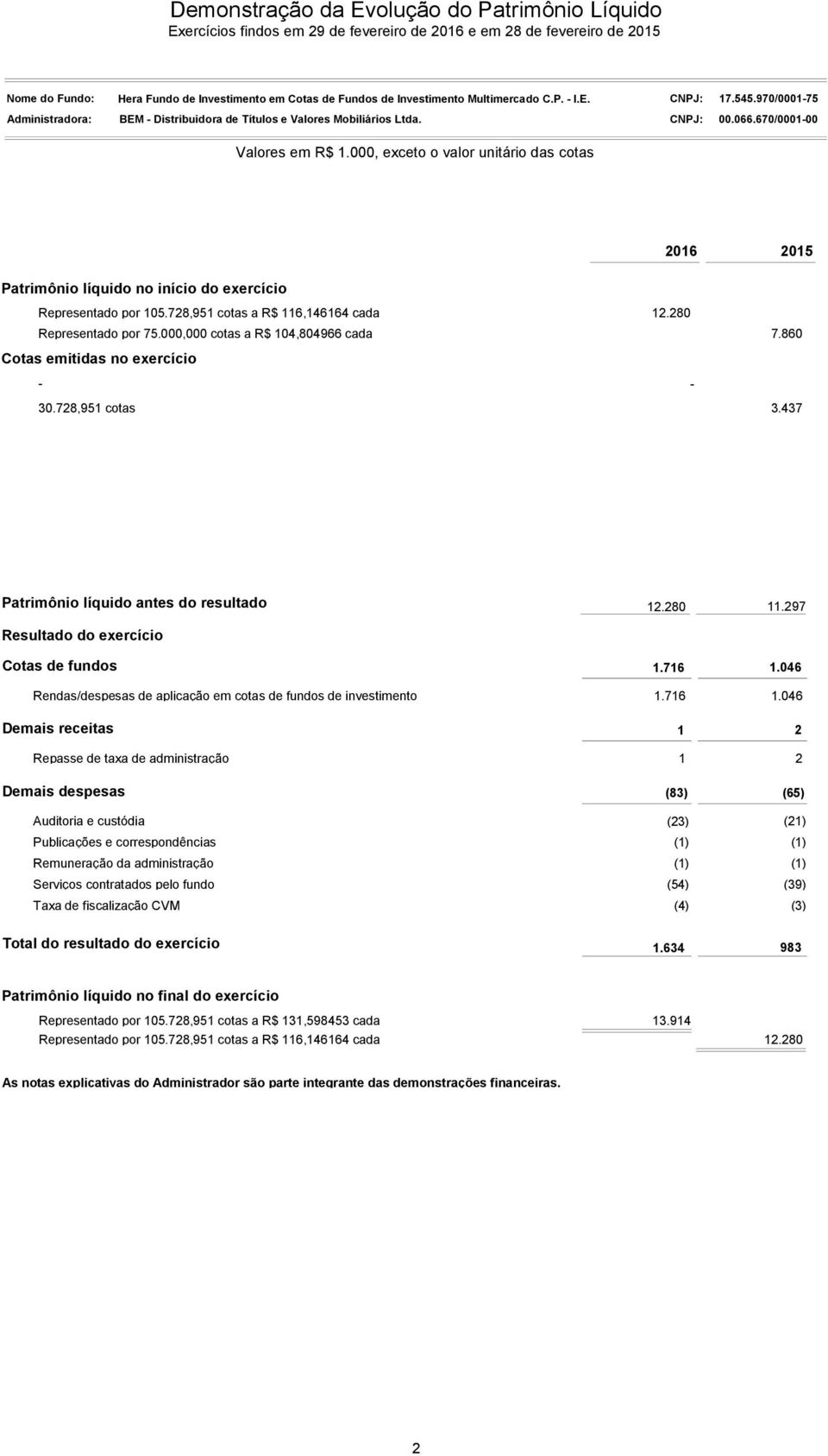 000, exceto o valor unitário das cotas Patrimônio líquido no início do exercício 2016 2015 Representado por 105.728,951 cotas a R$ 116,146164 cada Representado por 75.