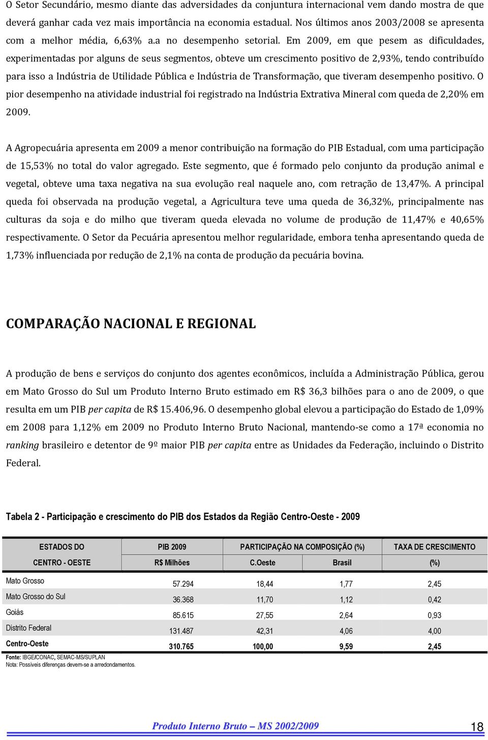 Em 2009, em que pesem as dificuldades, experimentadas por alguns de seus segmentos, obteve um crescimento positivo de 2,93%, tendo contribuído para isso a Indústria de Utilidade Pública e Indústria