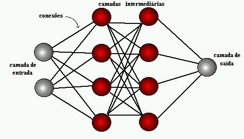 o Coneão entre osnós Feedback: Saída de um neurônio na i-ésima camada da rede é usada como entrada de neurônios em camadas de índice menor ou igual a i.