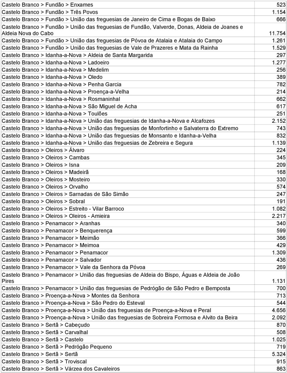 Cabo 11.754 Castelo Branco > Fundão > União das freguesias de Póvoa de Atalaia e Atalaia do Campo 1.261 Castelo Branco > Fundão > União das freguesias de Vale de Prazeres e Mata da Rainha 1.