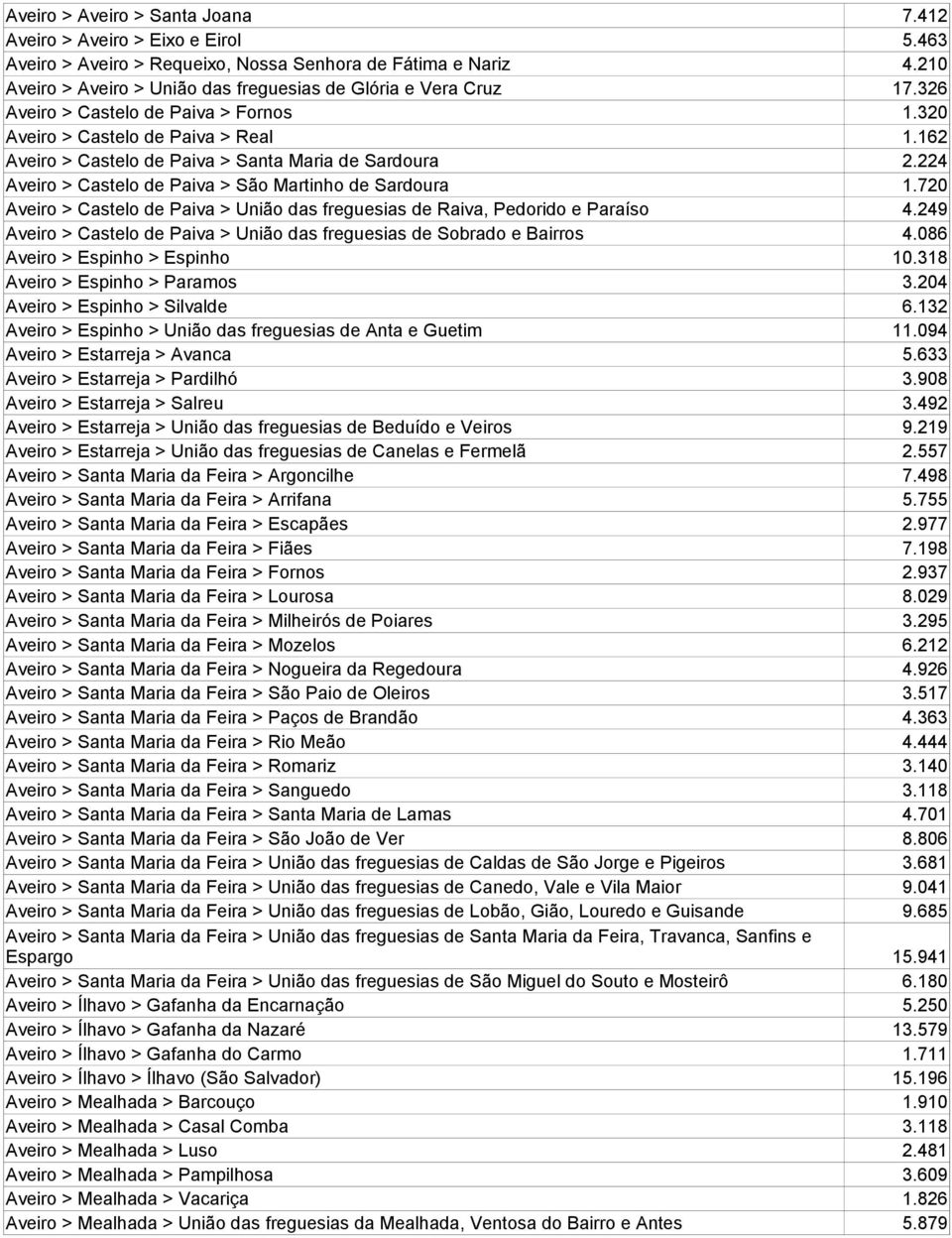 162 Aveiro > Castelo de Paiva > Santa Maria de Sardoura 2.224 Aveiro > Castelo de Paiva > São Martinho de Sardoura 1.