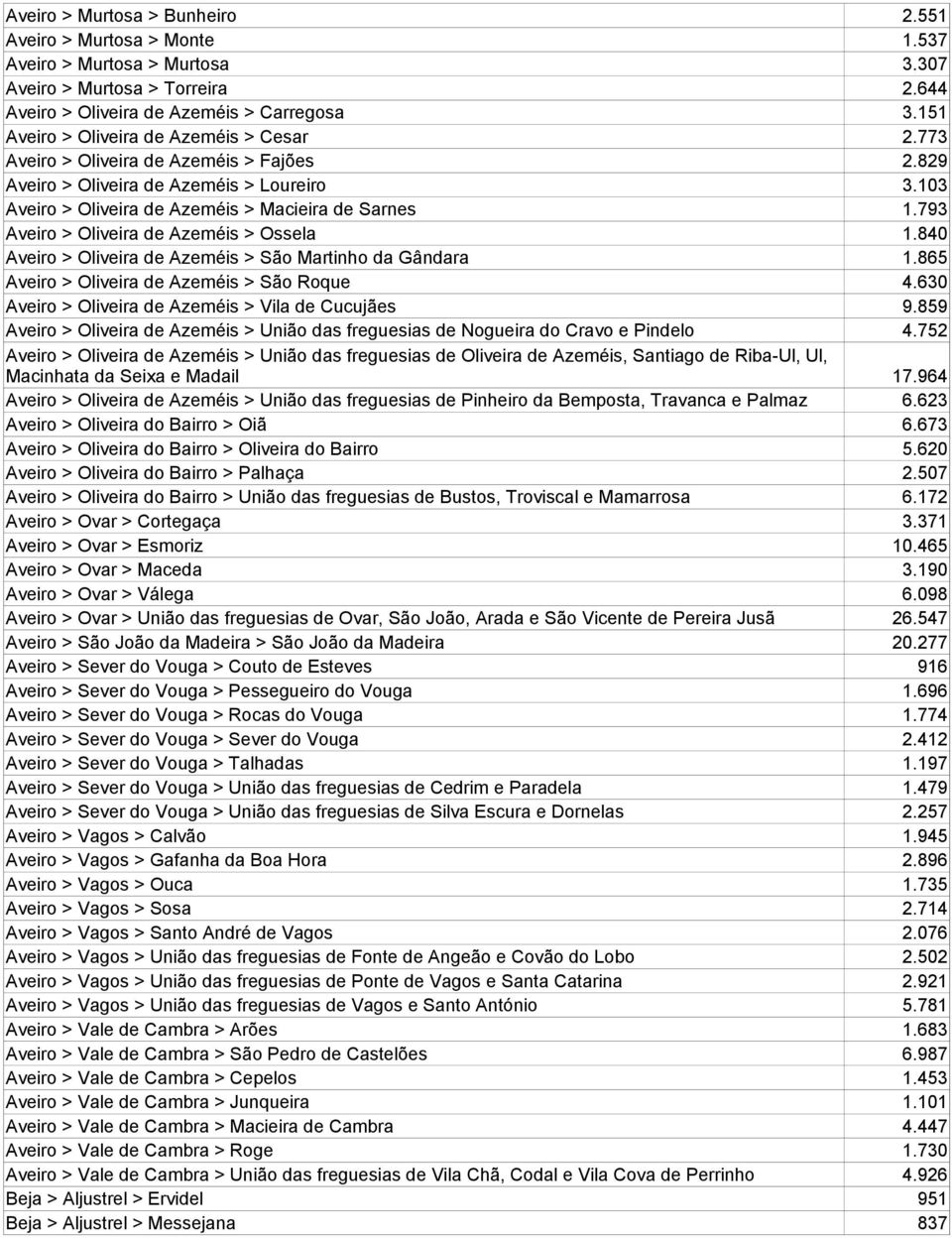 793 Aveiro > Oliveira de Azeméis > Ossela 1.840 Aveiro > Oliveira de Azeméis > São Martinho da Gândara 1.865 Aveiro > Oliveira de Azeméis > São Roque 4.