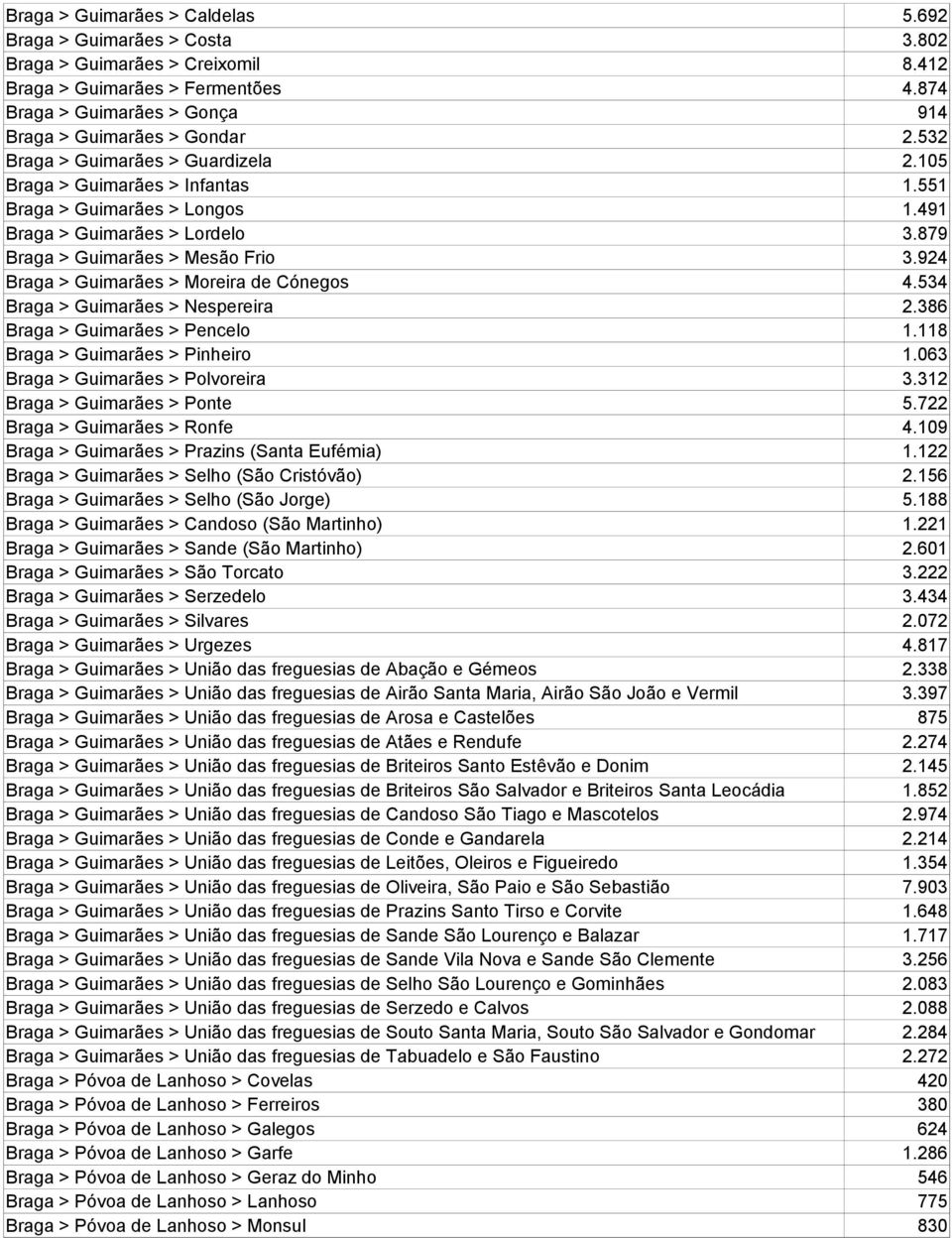 924 Braga > Guimarães > Moreira de Cónegos 4.534 Braga > Guimarães > Nespereira 2.386 Braga > Guimarães > Pencelo 1.118 Braga > Guimarães > Pinheiro 1.063 Braga > Guimarães > Polvoreira 3.