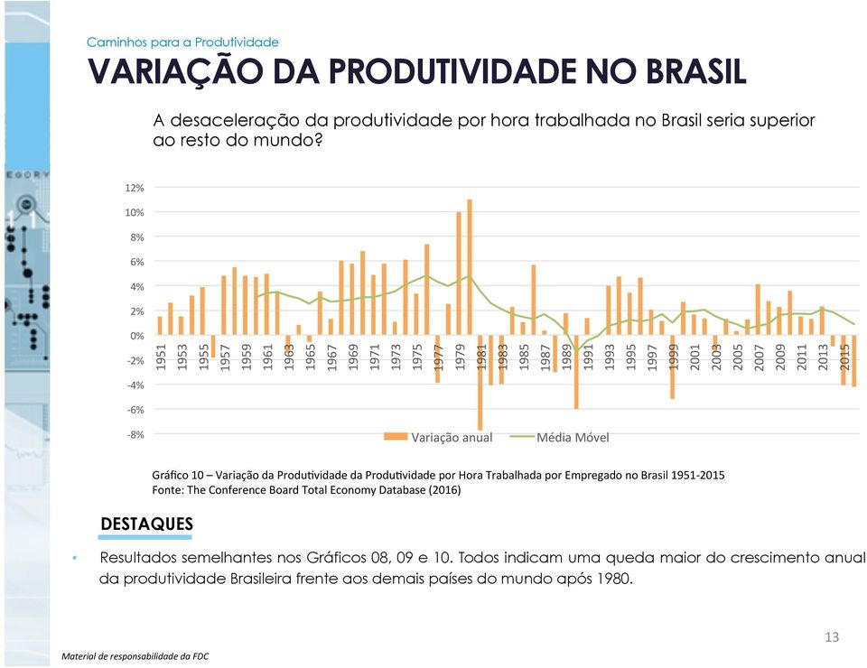 2007 2009 2011 2013 2015-8% Variação anual Média Móvel Gráfico 10 Variação da Produ@vidade da Produ@vidade por Hora Trabalhada por Empregado no Brasil 1951-2015 Fonte: The