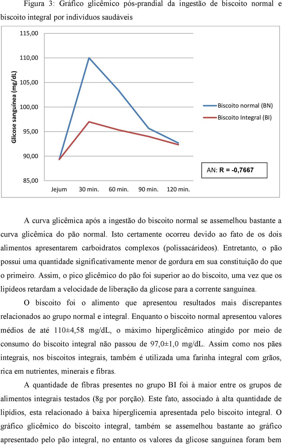 AN: R = -0,7667 A curva glicêmica após a ingestão do biscoito normal se assemelhou bastante a curva glicêmica do pão normal.