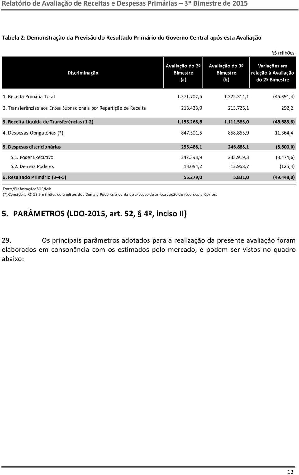 Receita Líquida de Transferências (1 2) 1.158.268,6 1.111.585,0 (46.683,6) 4. Despesas Obrigatórias (*) 847.501,5 858.865,9 11.364,4 5. Despesas discricionárias 255.488,1 246.888,1 (8.600,0) 5.1. Poder Executivo 242.