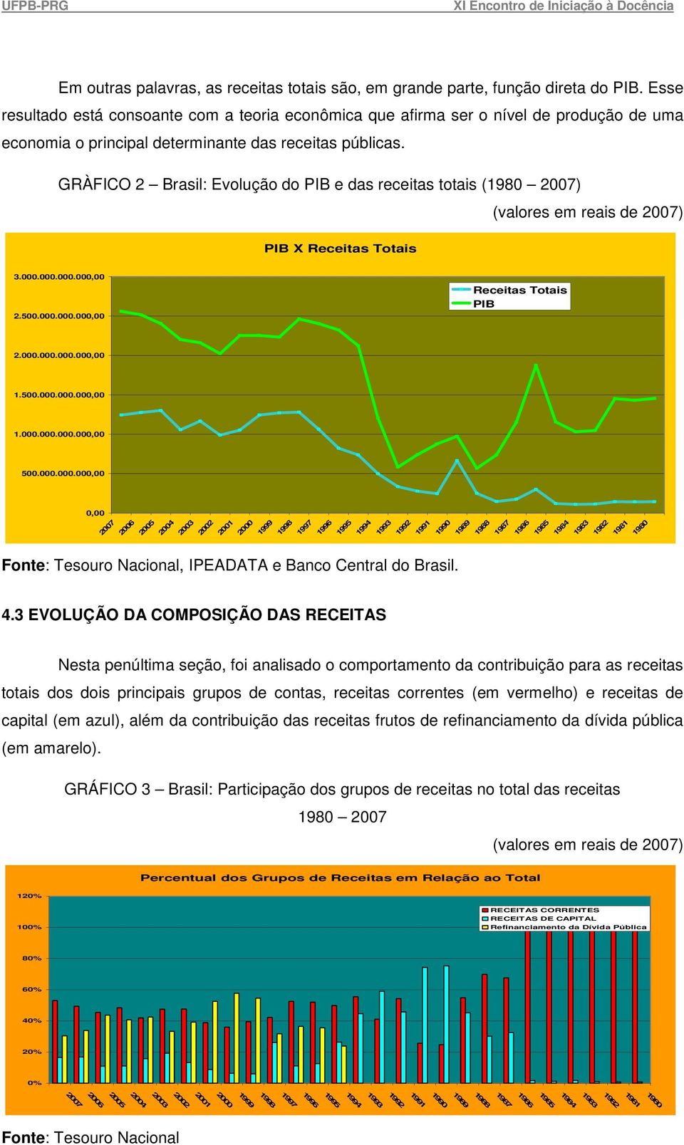 GRÀFICO 2 Brasil: Evolução do PIB e das receitas totais (1980 2007) (valores em reais de 2007) PIB X Receitas Totais 3.000.000.000.000,00 2.500.000.000.000,00 Receitas Totais PIB 2.000.000.000.000,00 1.