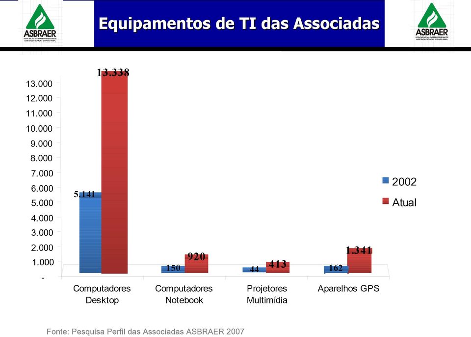 341 920 150 Computadores Desktop Computadores Notebook Fonte: Pesquisa