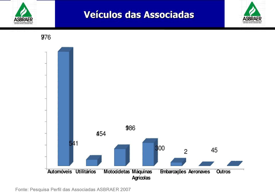 Motocicletas Máquinas Agrícolas Fonte: Pesquisa