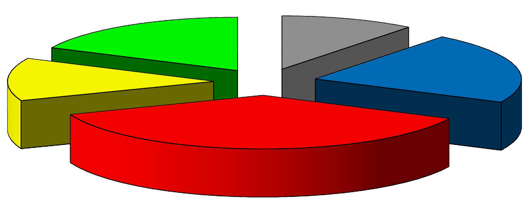 SERVIDORES Tabela 2.22 - Quantitativo (força de trabalho) dos Servidores Públicos Federais Civis Ativos do Poder Executivo ¹, segundo as Grandes Regiões e Sexo - SIAPE Grandes Regiões sobre o Quant.