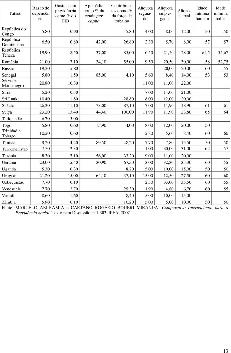 República Dominicana 6,50 0,80 42,00 26,80 2,30 5,70 8,00 57 57 República Tcheca 19,90 8,50 37,00 85,00 6,50 21,50 28,00 61,5 55,67 Romênia 21,00 7,10 34,10 55,00 9,50 20,50 30,00 58 52,75 Rússia