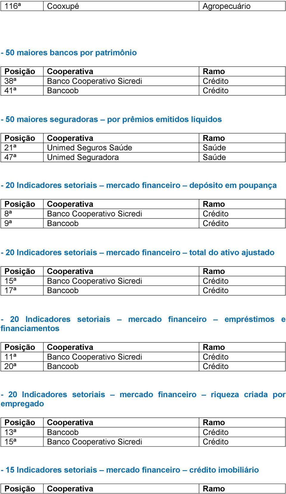 financeiro total do ativo ajustado 15ª Banco Cooperativo Sicredi Crédito 17ª Bancoob Crédito - 20 Indicadores setoriais mercado financeiro empréstimos e financiamentos 11ª Banco Cooperativo Sicredi