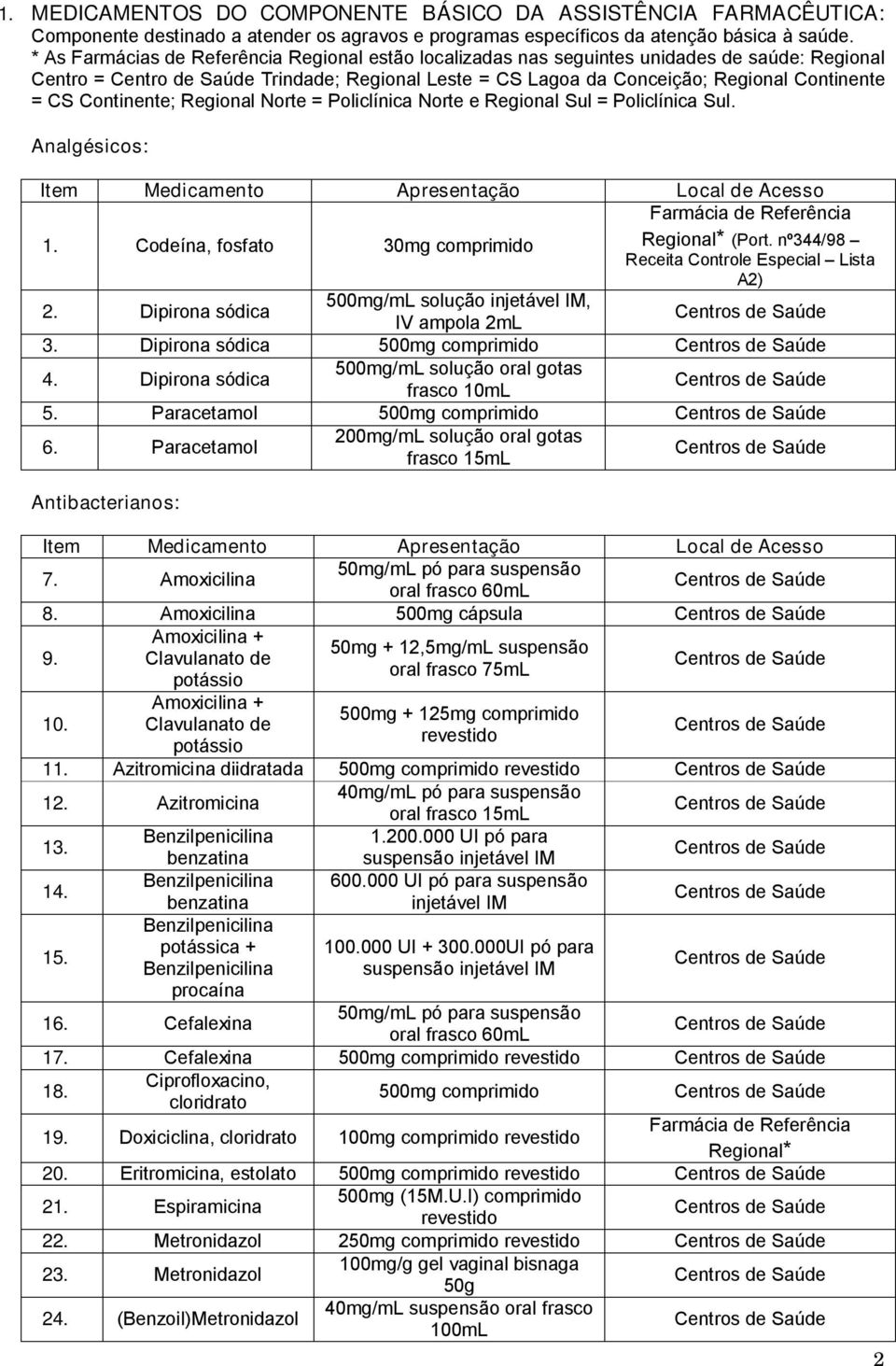 Continente; Regional Norte = Policlínica Norte e Regional Sul = Policlínica Sul. Analgésicos: Item Medicamento Apresentação Local de Acesso 1. Codeína, fosfato 30mg comprimido Regional* (Port.