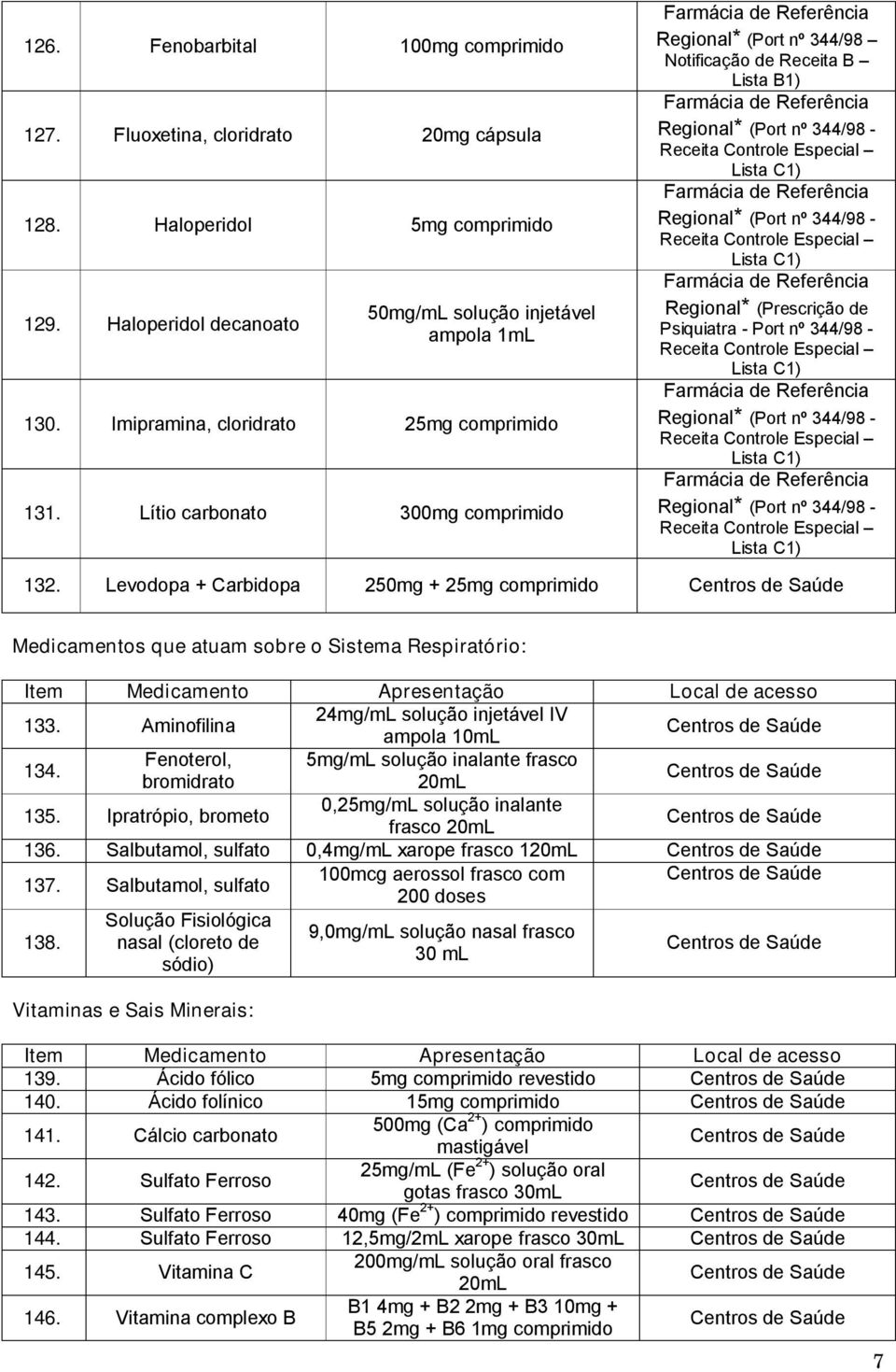 Levodopa + Carbidopa 250mg + 25mg comprimido Medicamentos que atuam sobre o Sistema Respiratório: 133. Aminofilina 24mg/mL solução injetável IV ampola 10mL 134.