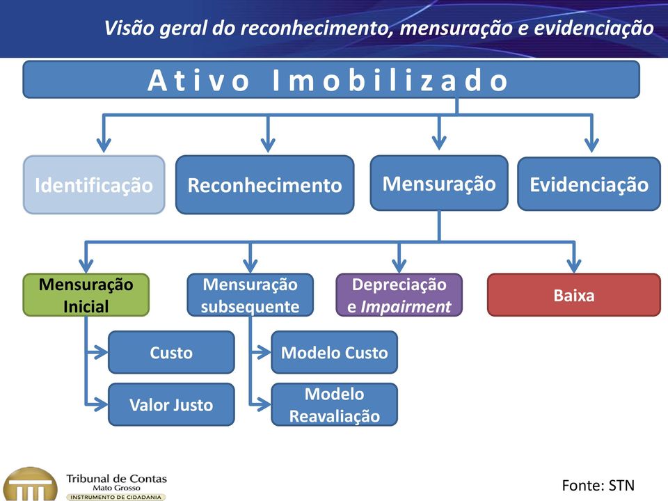 Evidenciação Mensuração Inicial Mensuração subsequente