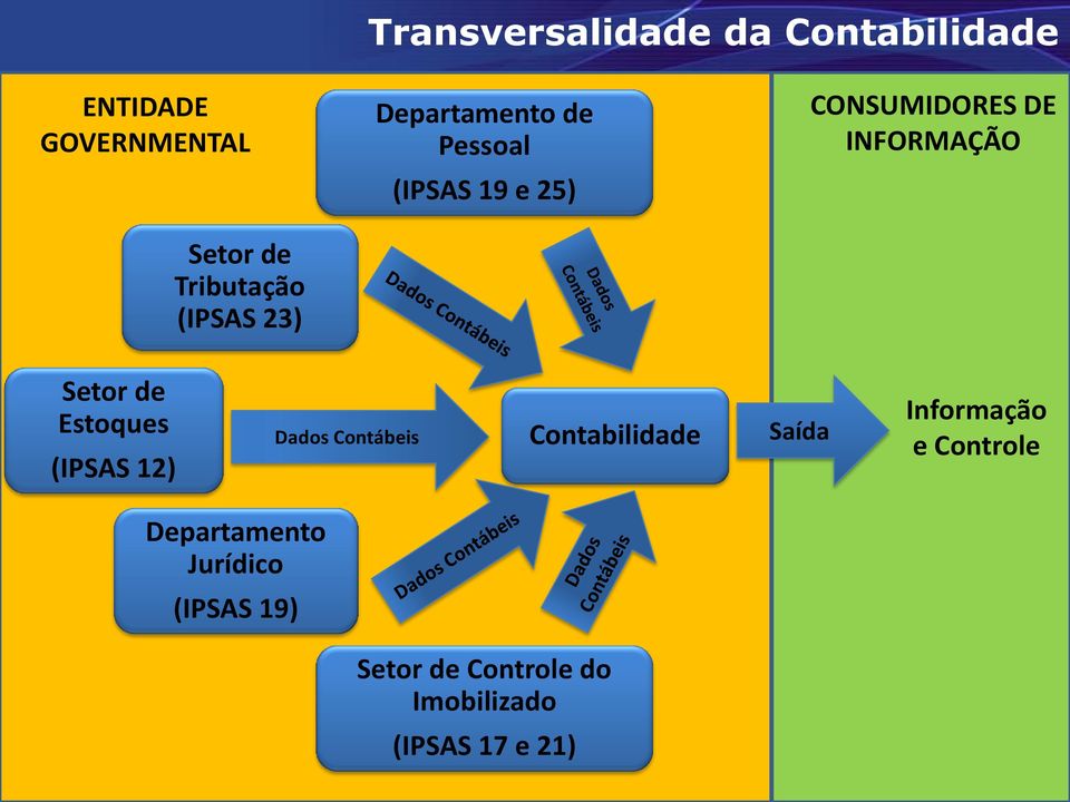 Setor de Estoques (IPSAS 12) Dados Contábeis Contabilidade Saída Informação e