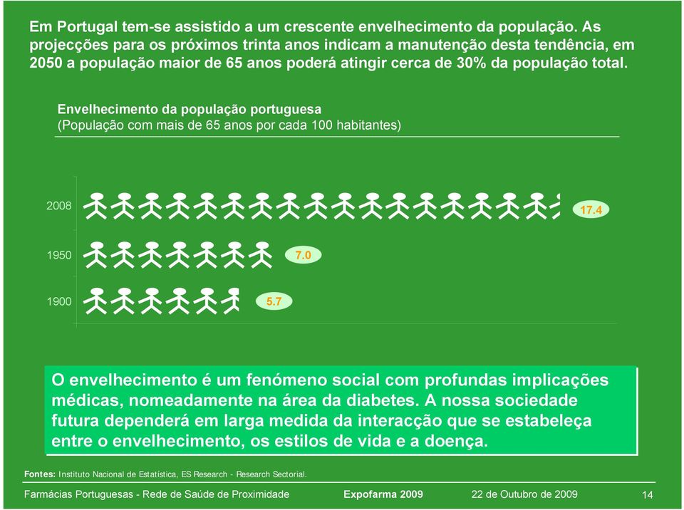 Envelhecimento da população portuguesa (População com mais de 65 anos por cada 100 habitantes) 2008 17.4 1950 7.0 1900 5.