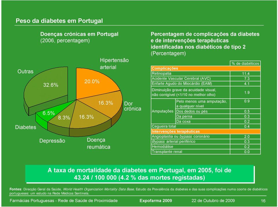 Enfarte Agudo do Miocárdio (EAM) % de diabéticos 11.4 7.3 4.1 Diminuição grave da acuidade visual, não corrigível (<1/10 no melhor olho) 1.9 Pelo menos uma amputação, 0.