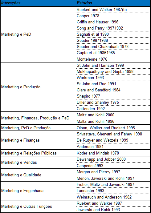 Os estudos acerca do relacionamento das áreas funcionais de uma organização passaram a ser objeto de estudo e ter seus efeitos e grau de correlação já mensurada na década de 1970 (MONTELEONE, 1976;