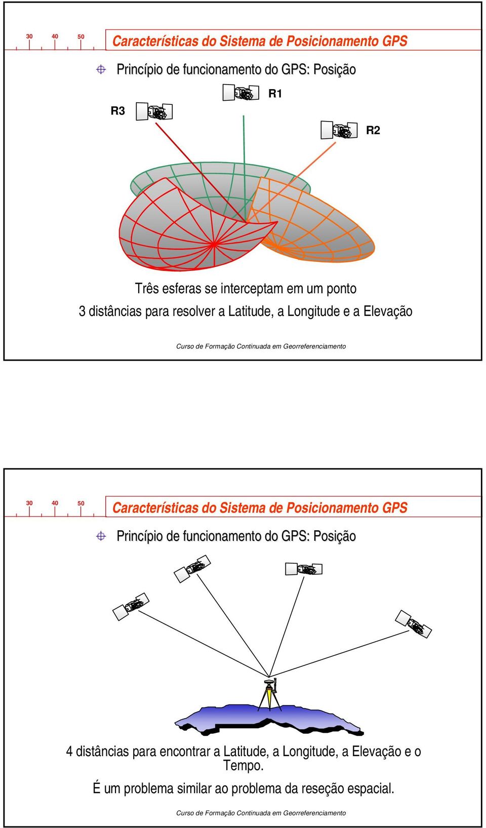 Características do Sistema de Posicionamento GPS Princípio de funcionamento do GPS: Posição 4 distâncias