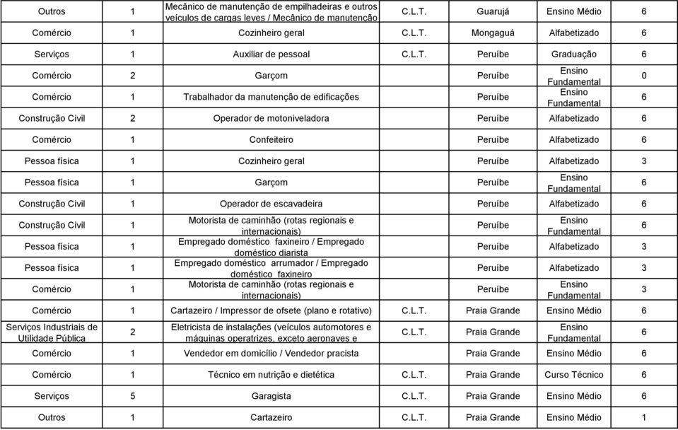 Peruíbe Alfabetizado Cozinheiro geral Peruíbe Alfabetizado 3 Garçom Peruíbe Construção Civil 1 Operador de escavadeira Peruíbe Alfabetizado Construção Civil 1 Comércio 1 Motorista de caminhão (rotas