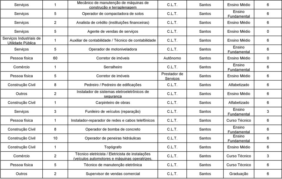 L.T. Santos Médio Serviços 5 Operador de motoniveladora C.L.T. Santos Pessoa física 0 Corretor de imóveis Autônomo Santos Médio 0 Comércio 1 Serralheiro C.L.T. Santos Pessoa física 5 Corretor de imóveis Prestador de Serviços Santos Médio Construção Civil 8 Pedreiro / Pedreiro de edificações C.