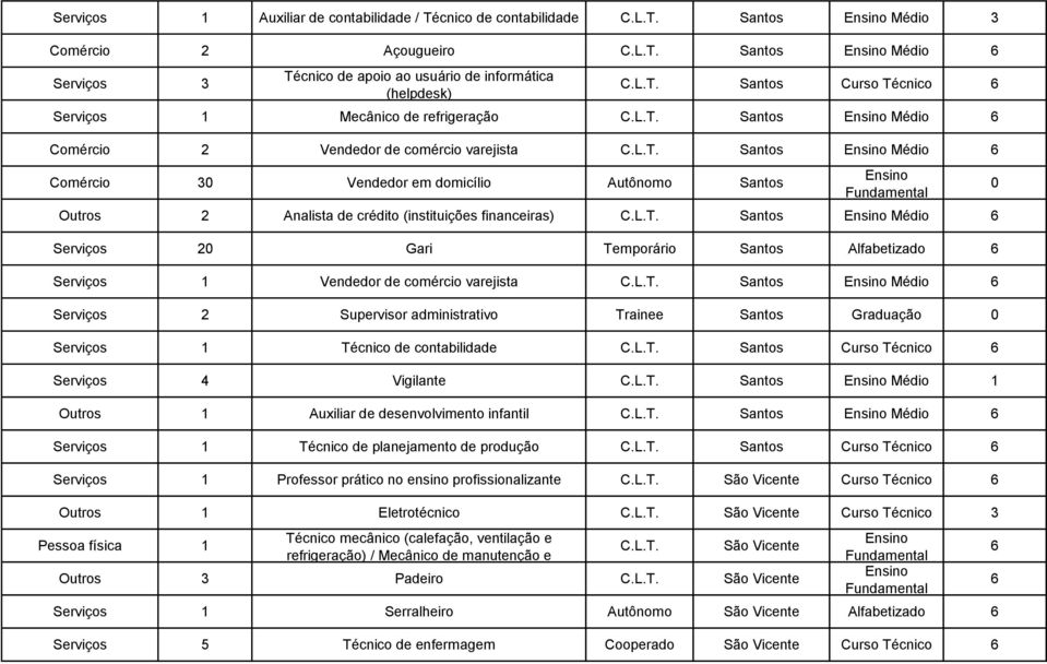 L.T. Santos Médio Serviços 2 Supervisor administrativo Trainee Santos Graduação 0 Serviços 1 Técnico de contabilidade C.L.T. Santos Curso Técnico Serviços 4 Vigilante C.L.T. Santos Médio 1 Outros 1 Auxiliar de desenvolvimento infantil C.