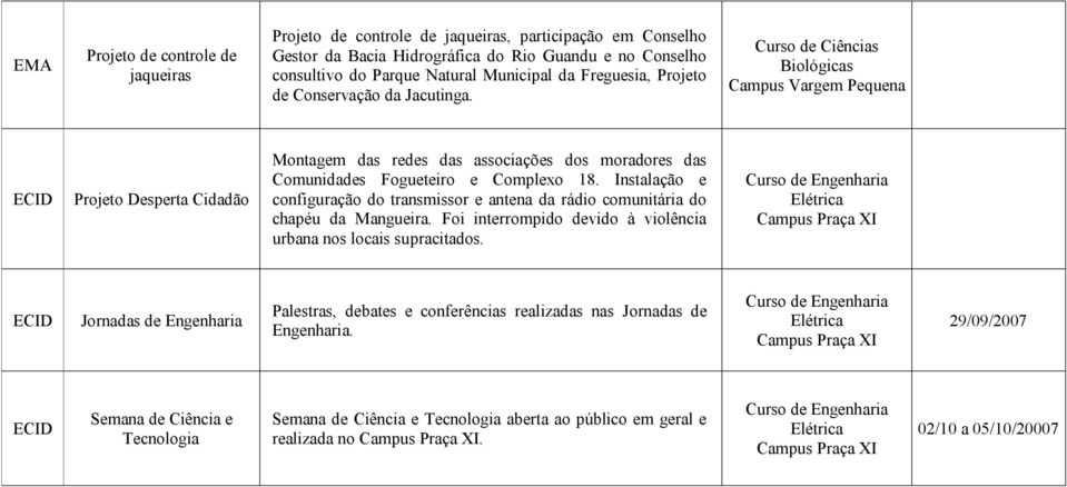 Curso de Ciências Biológicas Campus Vargem Pequena Projeto Desperta Cidadão Montagem das redes das associações dos moradores das Comunidades Fogueteiro e Complexo 18.