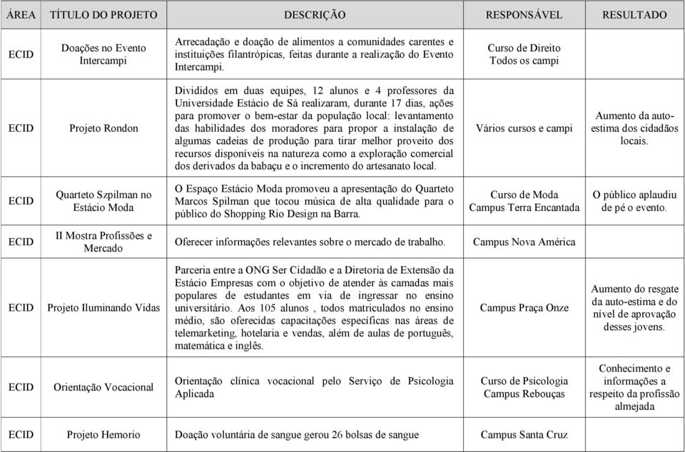 Curso de Direito Todos os campi Projeto Rondon Divididos em duas equipes, 12 alunos e 4 professores da Universidade Estácio de Sá realizaram, durante 17 dias, ações para promover o bem estar da